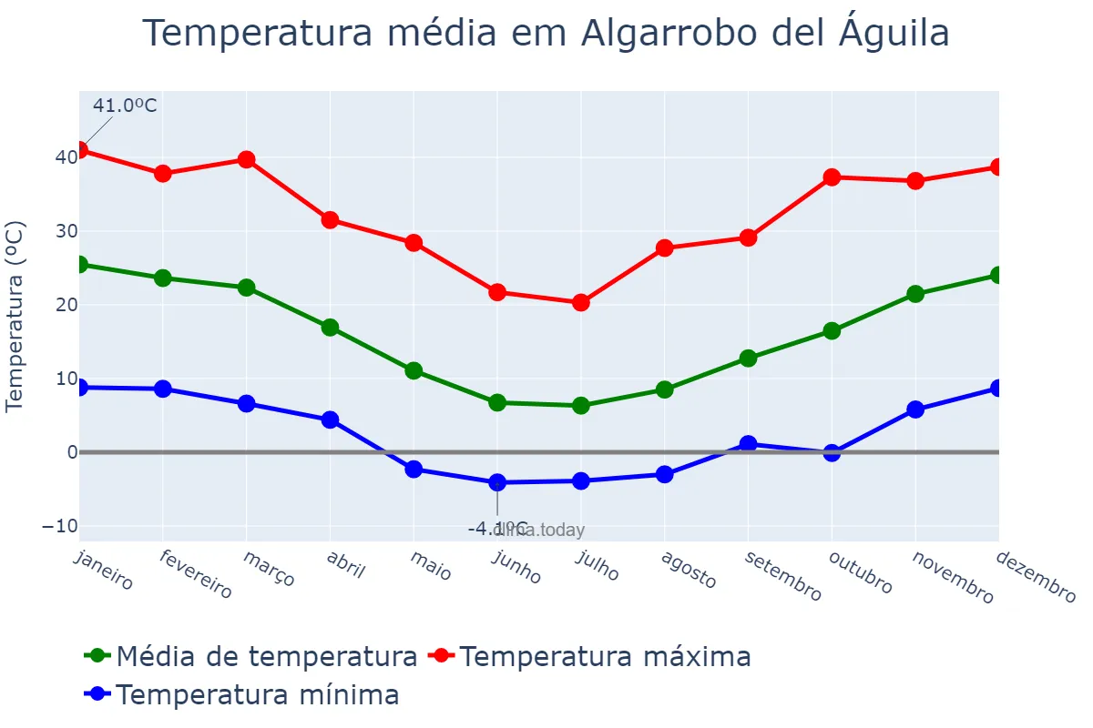 Temperatura anual em Algarrobo del Águila, La Pampa, AR