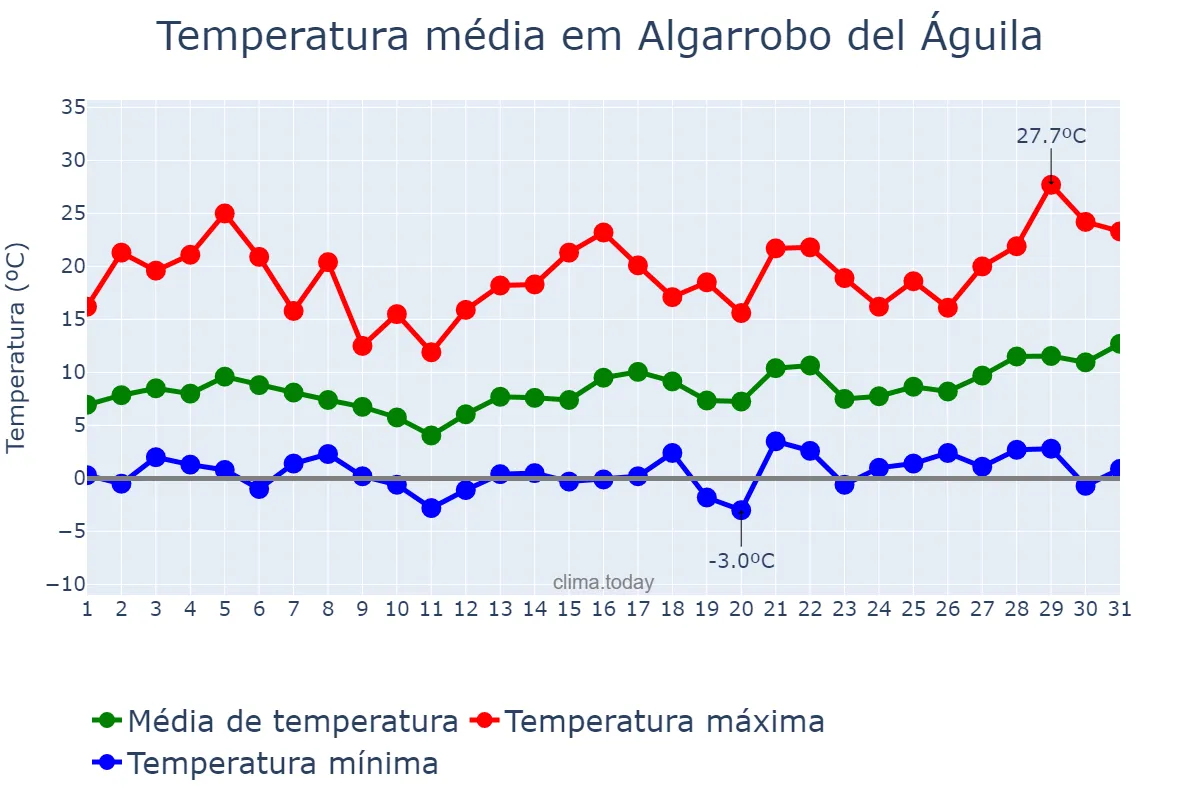Temperatura em agosto em Algarrobo del Águila, La Pampa, AR