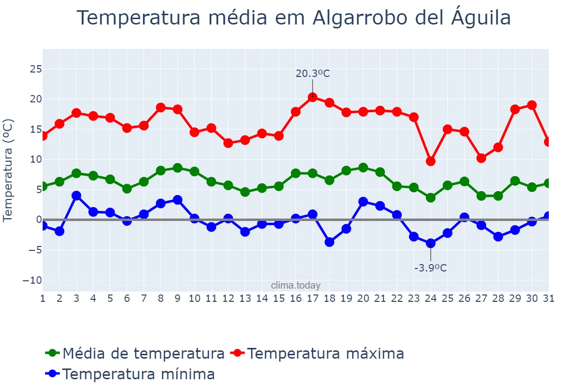 Temperatura em julho em Algarrobo del Águila, La Pampa, AR