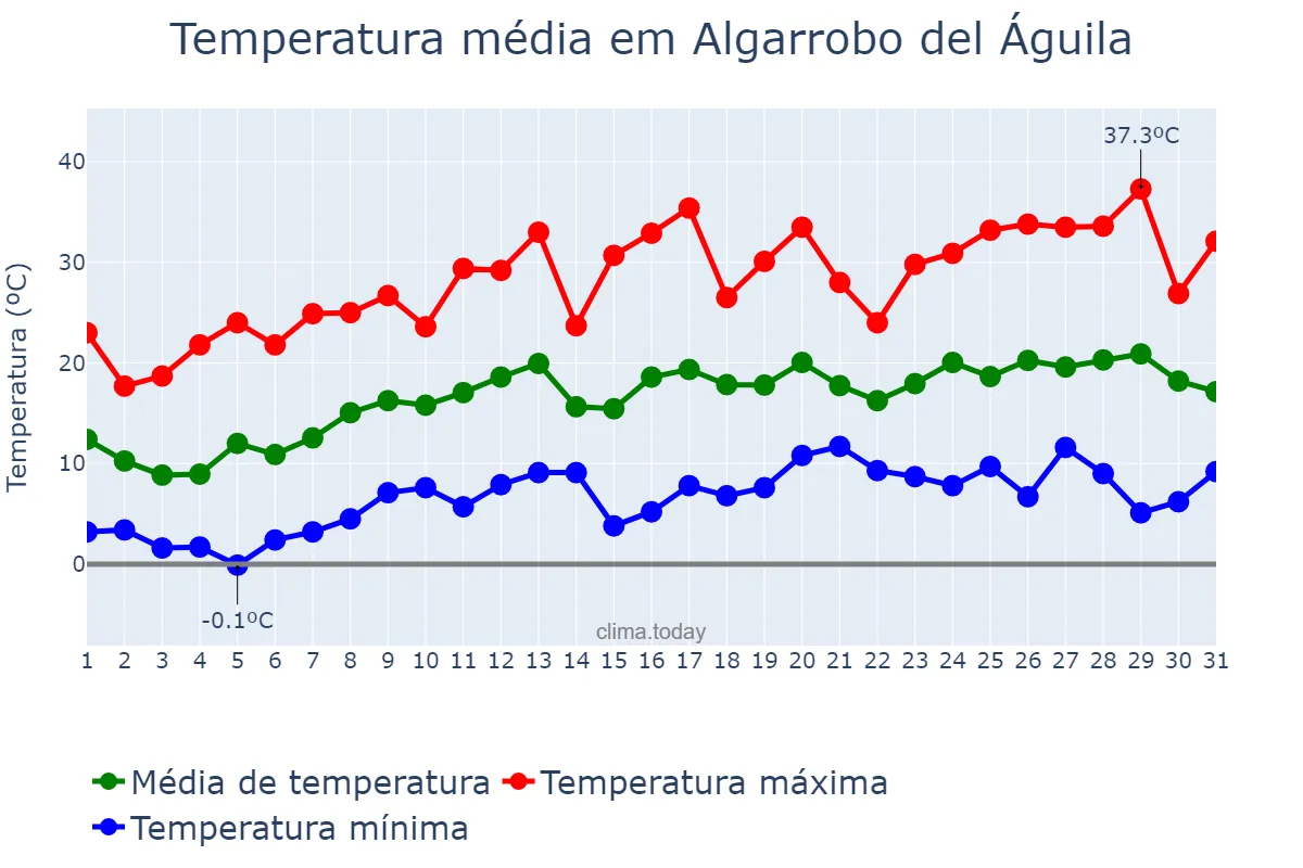 Temperatura em outubro em Algarrobo del Águila, La Pampa, AR