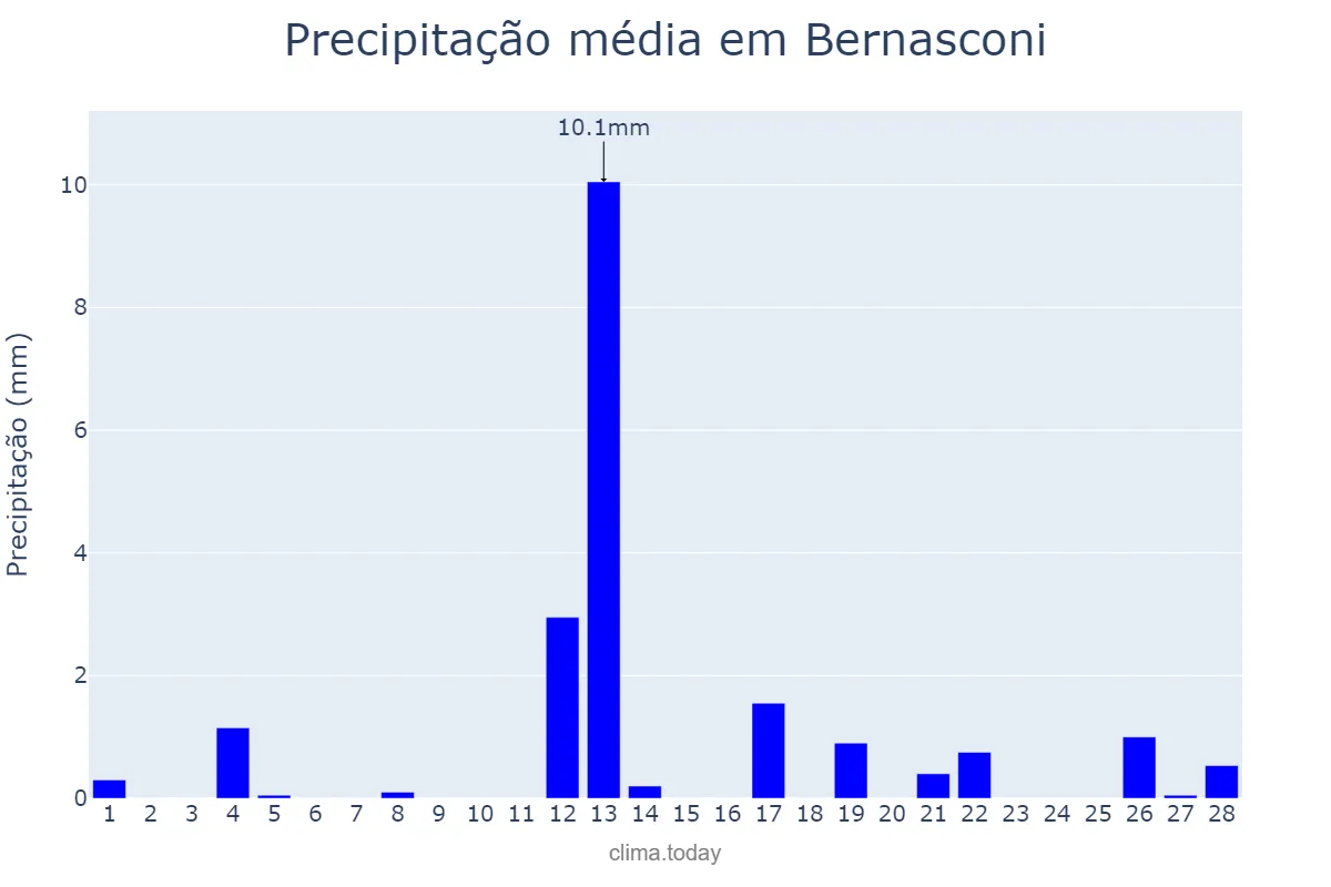 Precipitação em fevereiro em Bernasconi, La Pampa, AR