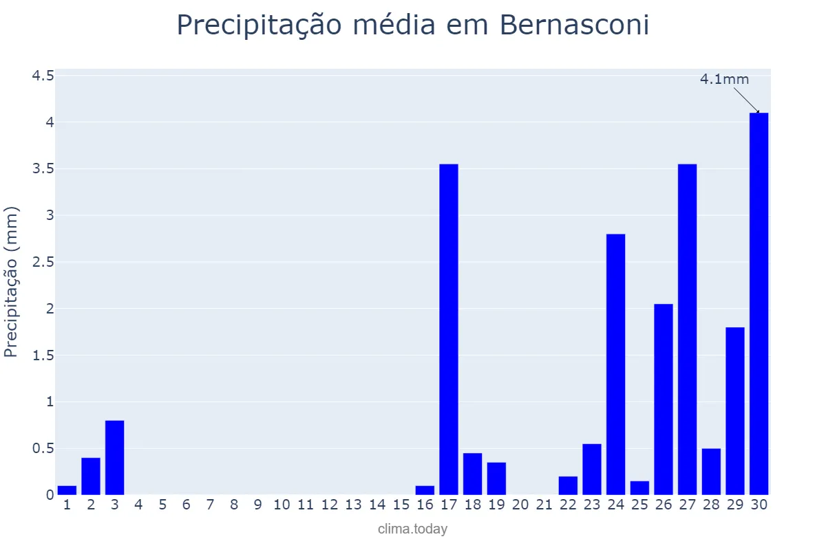 Precipitação em junho em Bernasconi, La Pampa, AR