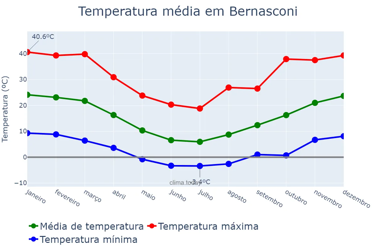 Temperatura anual em Bernasconi, La Pampa, AR