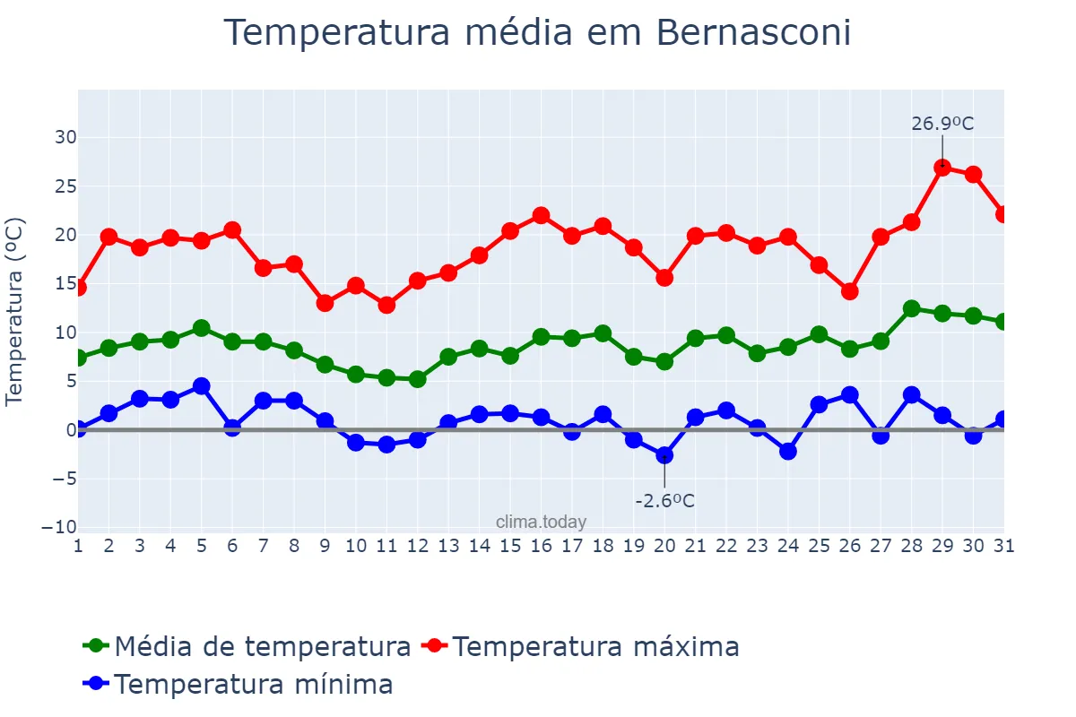 Temperatura em agosto em Bernasconi, La Pampa, AR