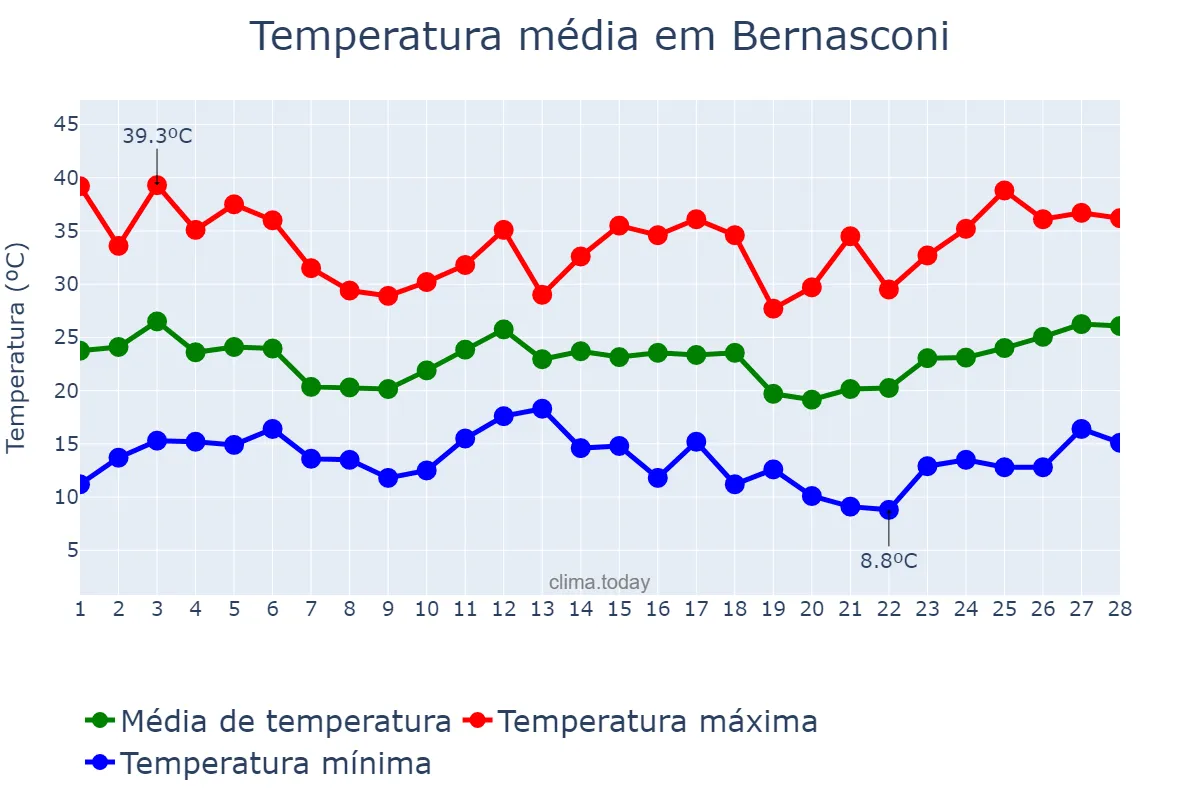 Temperatura em fevereiro em Bernasconi, La Pampa, AR