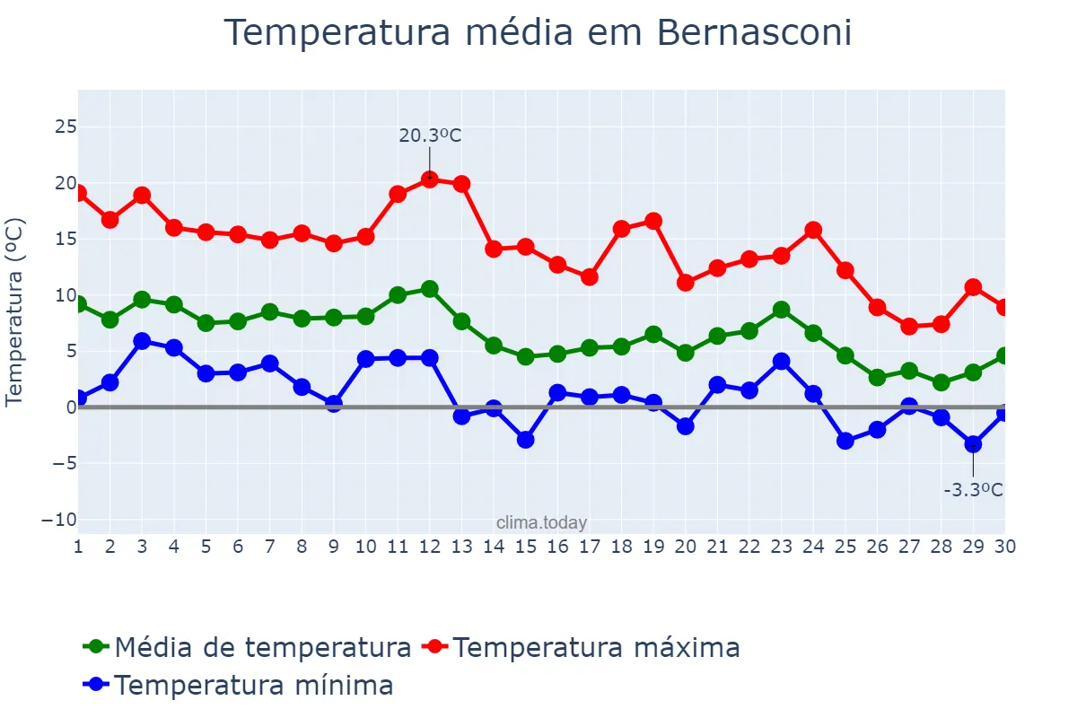 Temperatura em junho em Bernasconi, La Pampa, AR