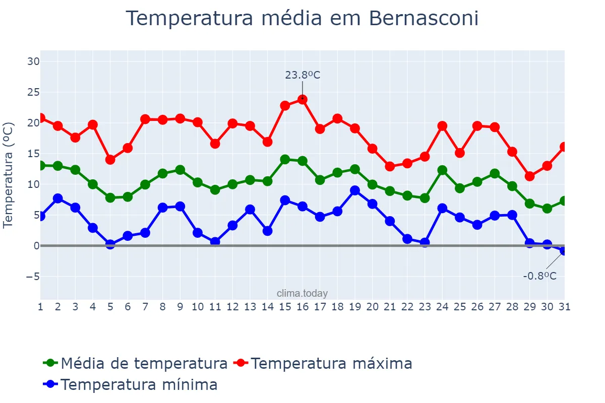 Temperatura em maio em Bernasconi, La Pampa, AR