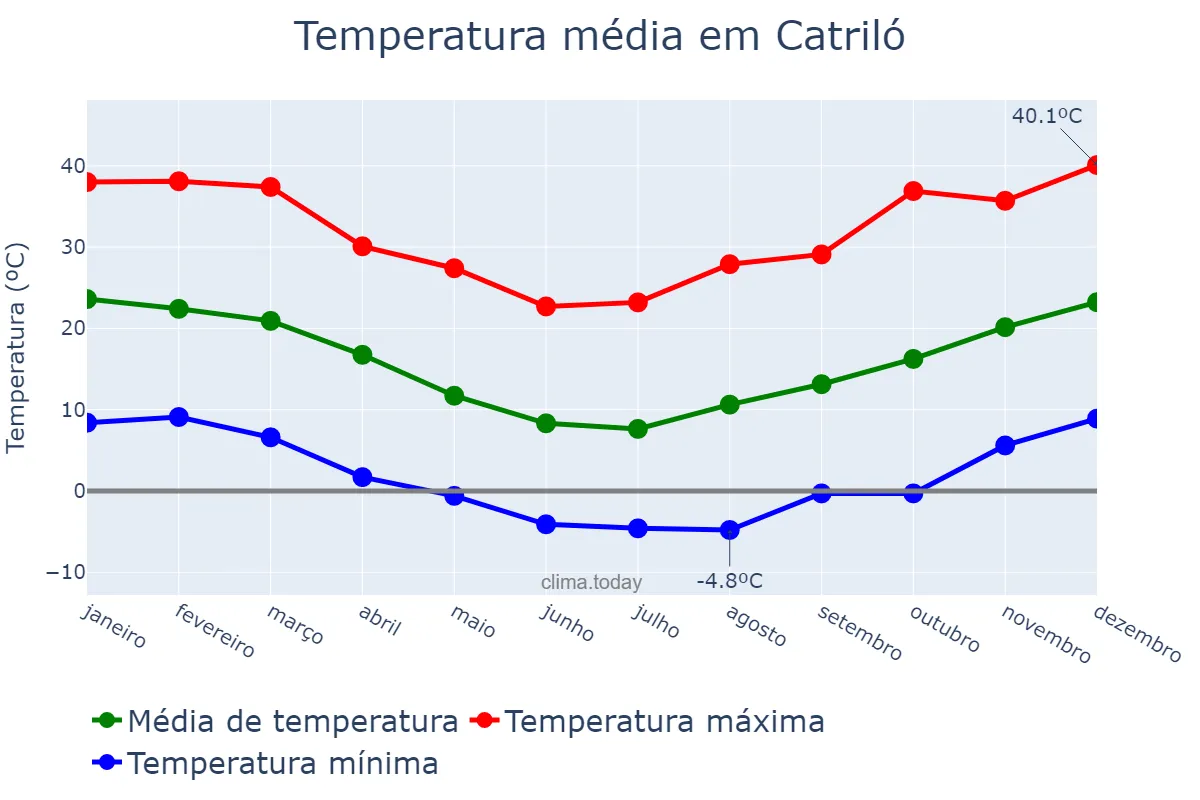 Temperatura anual em Catriló, La Pampa, AR