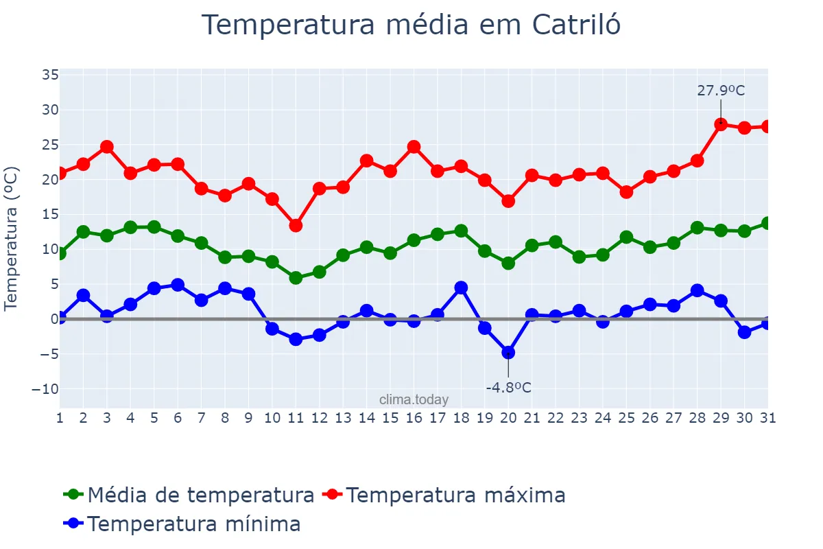 Temperatura em agosto em Catriló, La Pampa, AR