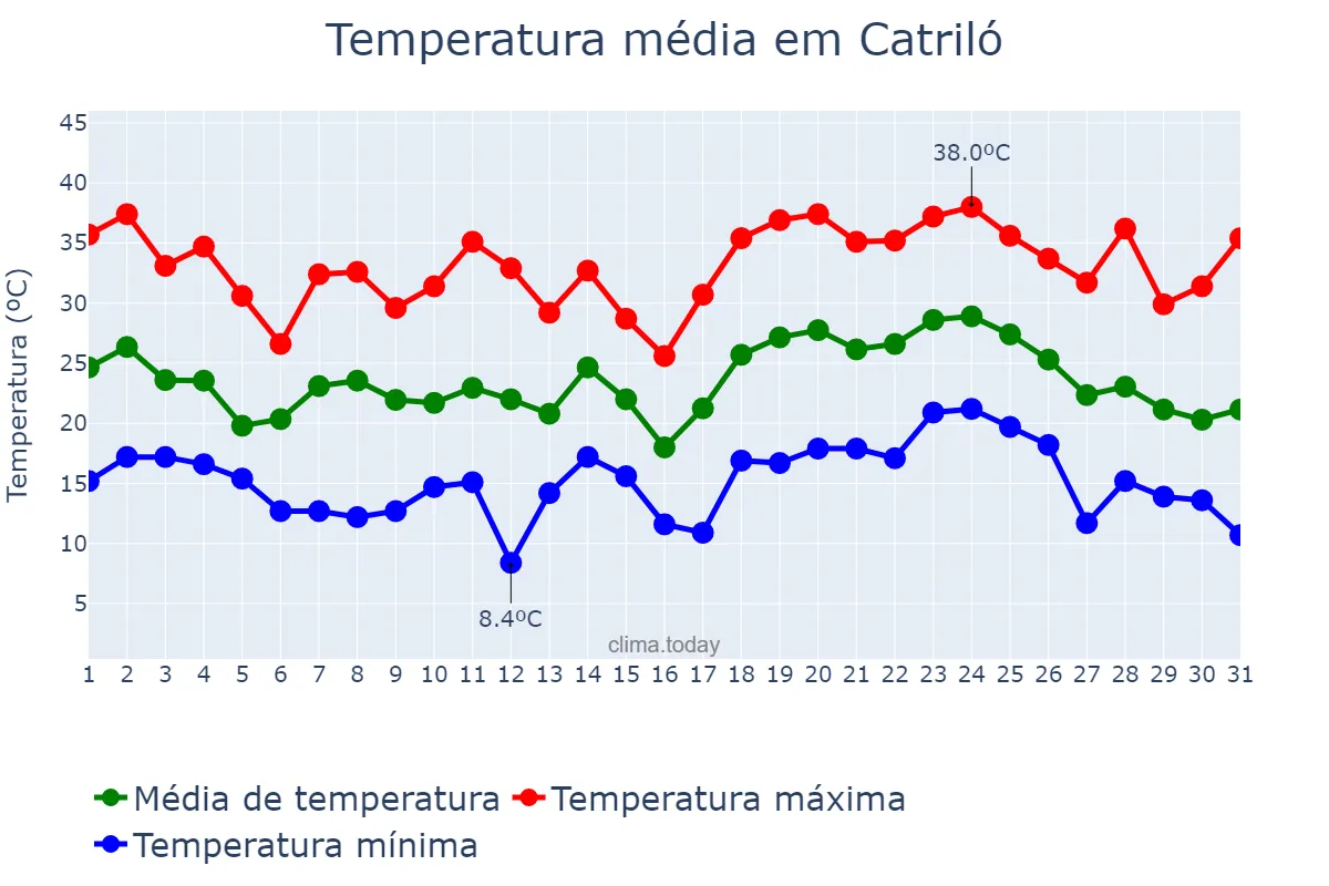 Temperatura em janeiro em Catriló, La Pampa, AR