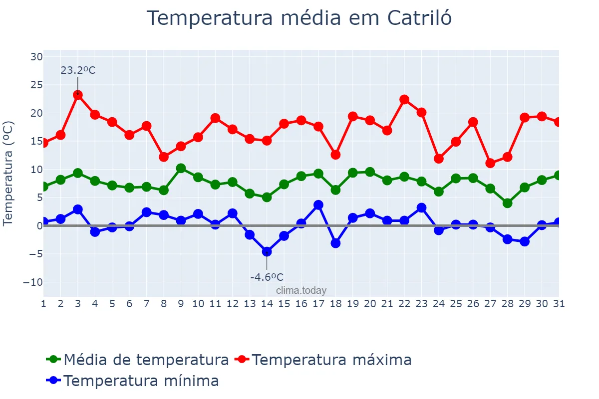 Temperatura em julho em Catriló, La Pampa, AR