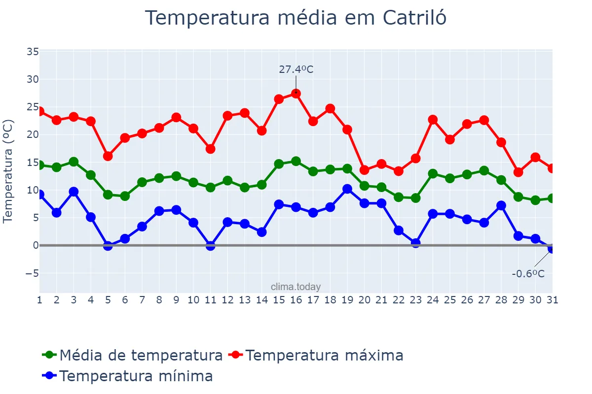 Temperatura em maio em Catriló, La Pampa, AR