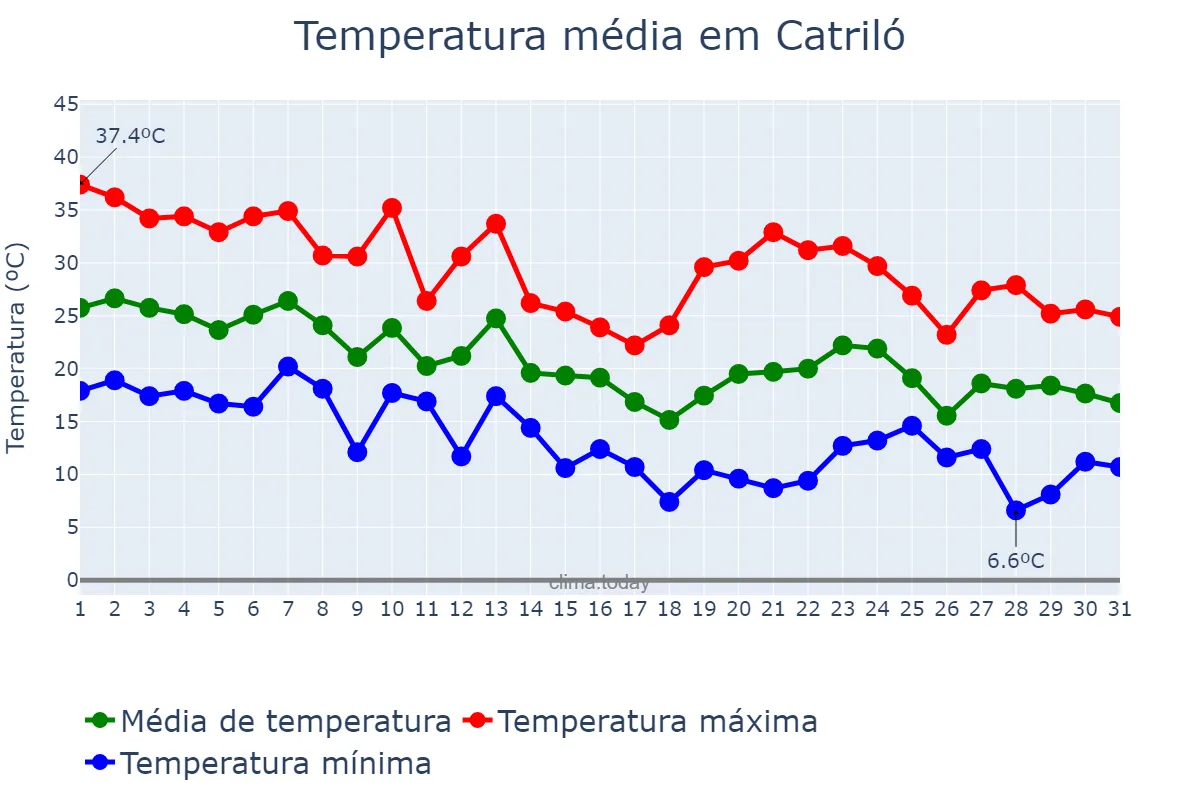 Temperatura em marco em Catriló, La Pampa, AR