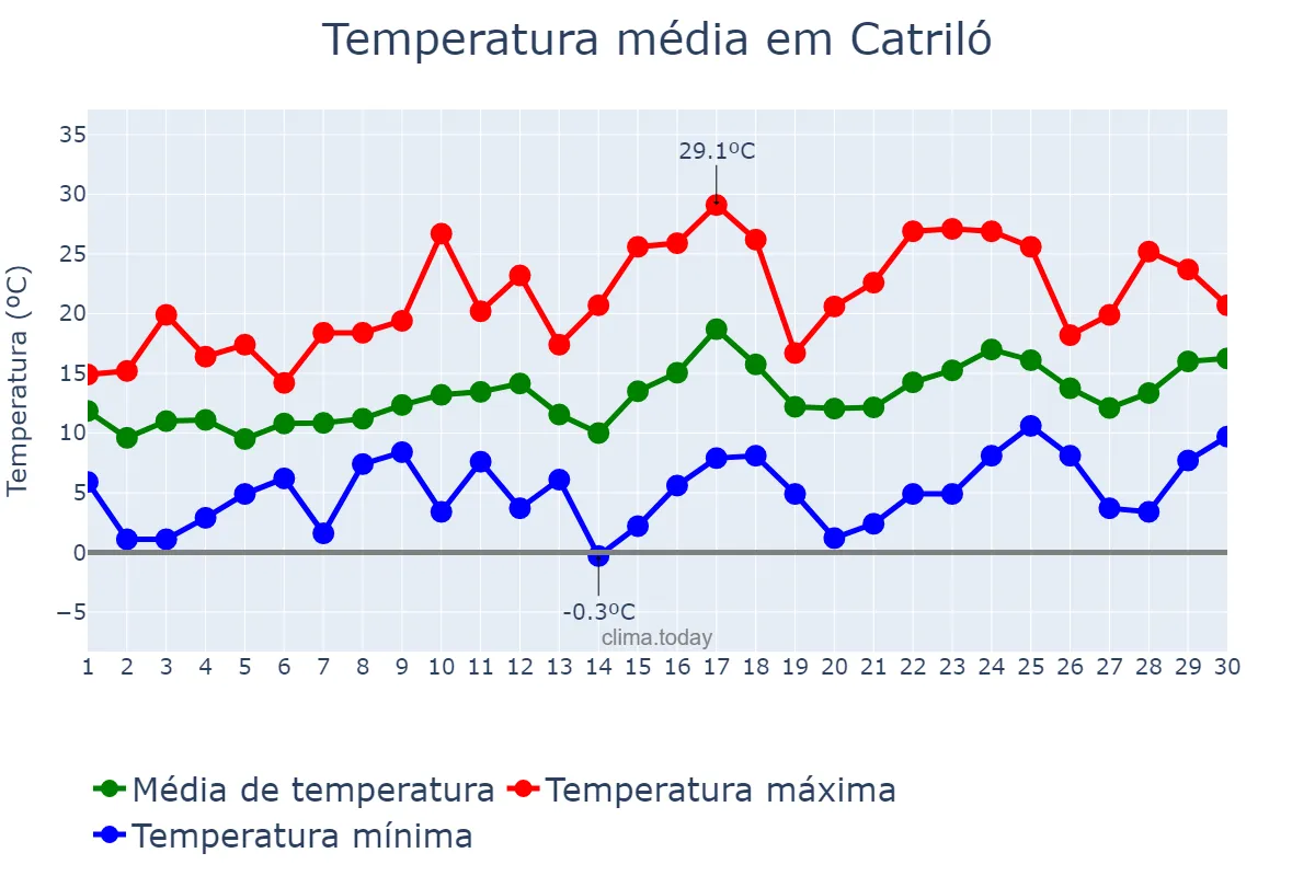 Temperatura em setembro em Catriló, La Pampa, AR