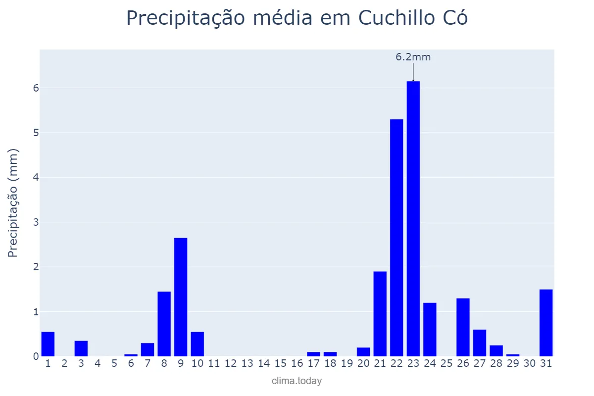 Precipitação em julho em Cuchillo Có, La Pampa, AR