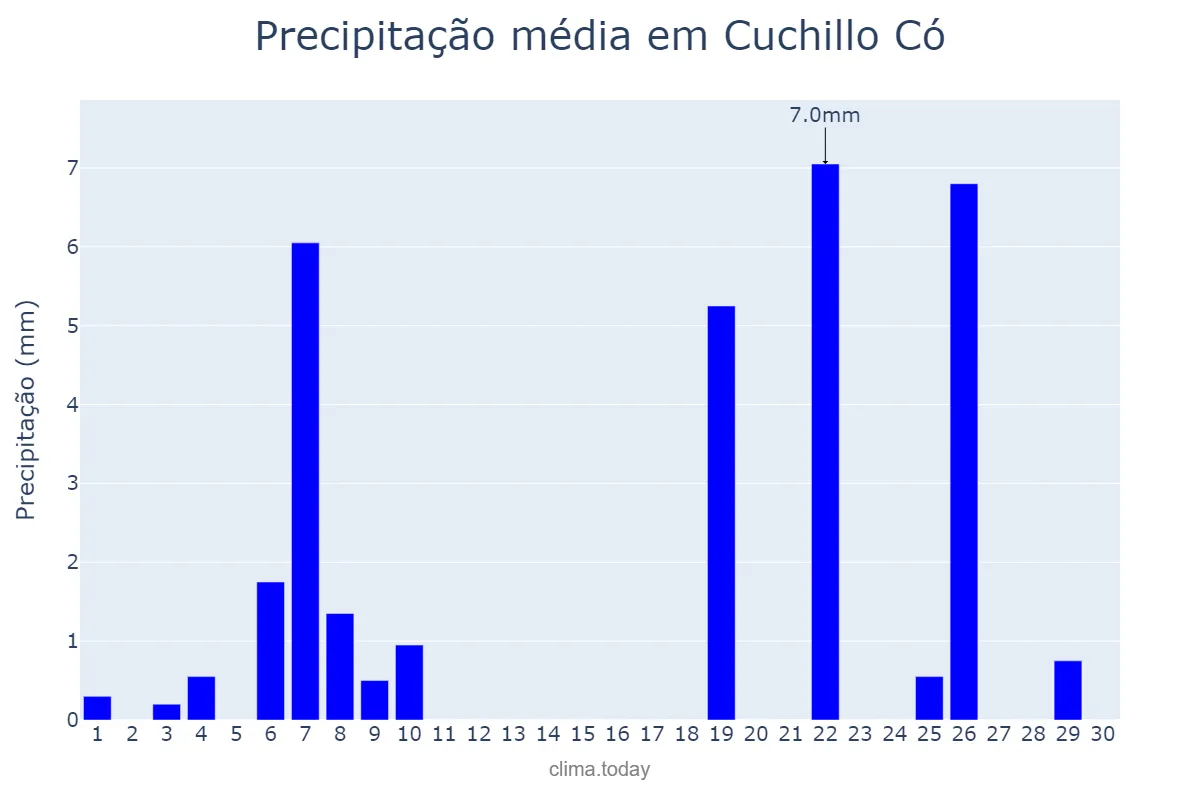 Precipitação em setembro em Cuchillo Có, La Pampa, AR