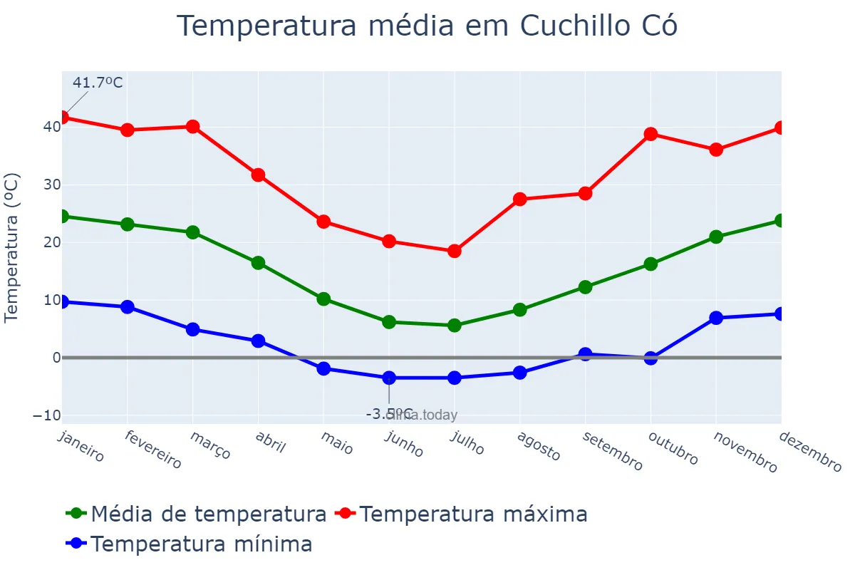 Temperatura anual em Cuchillo Có, La Pampa, AR