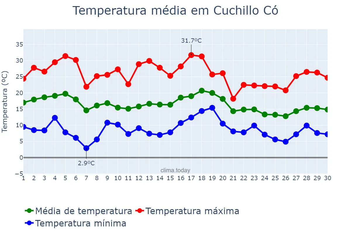 Temperatura em abril em Cuchillo Có, La Pampa, AR