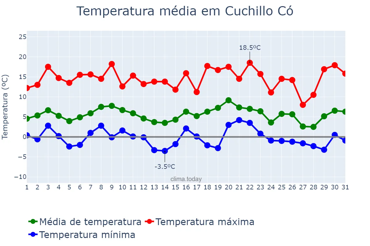 Temperatura em julho em Cuchillo Có, La Pampa, AR