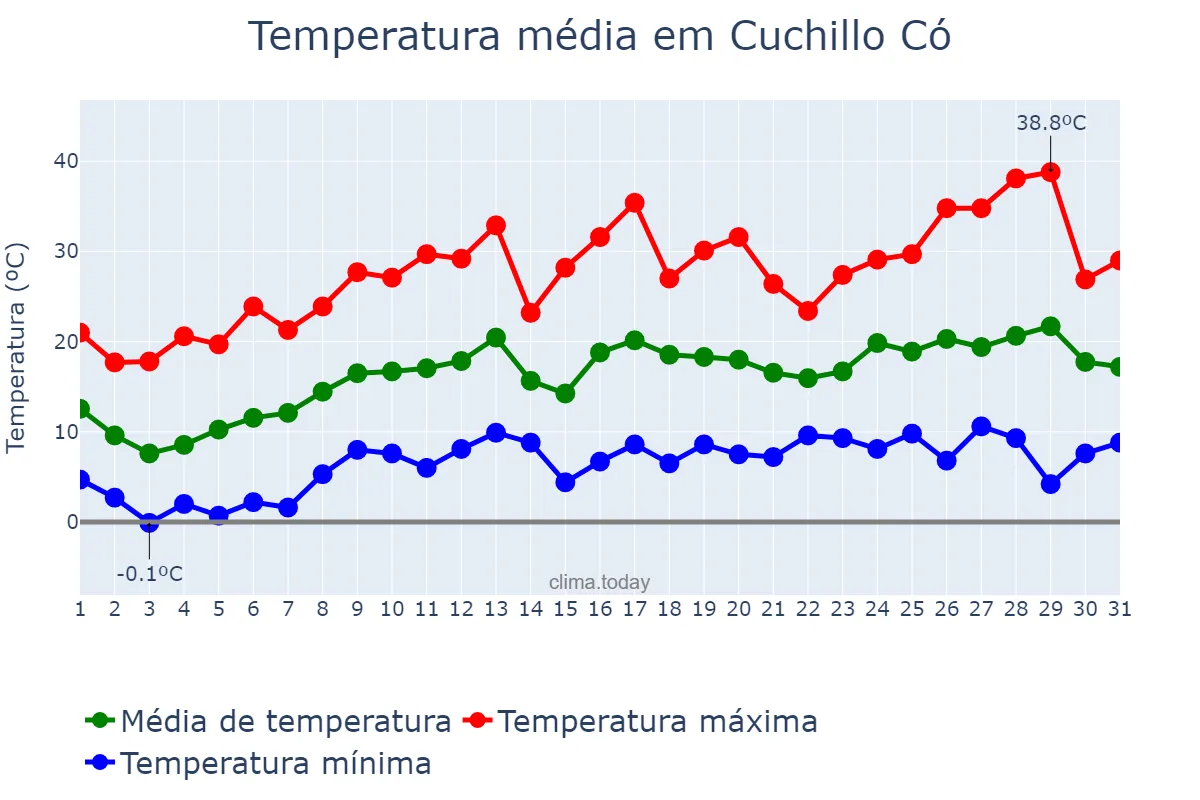 Temperatura em outubro em Cuchillo Có, La Pampa, AR