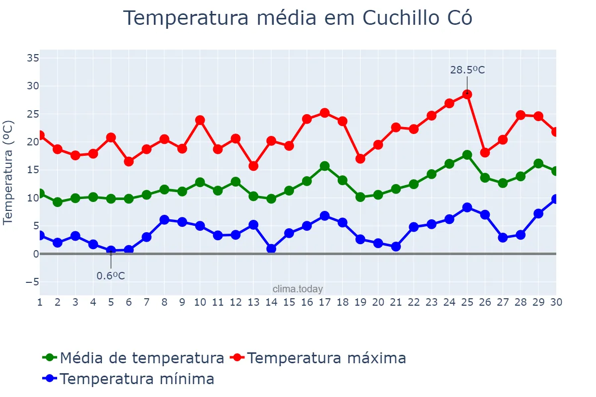 Temperatura em setembro em Cuchillo Có, La Pampa, AR