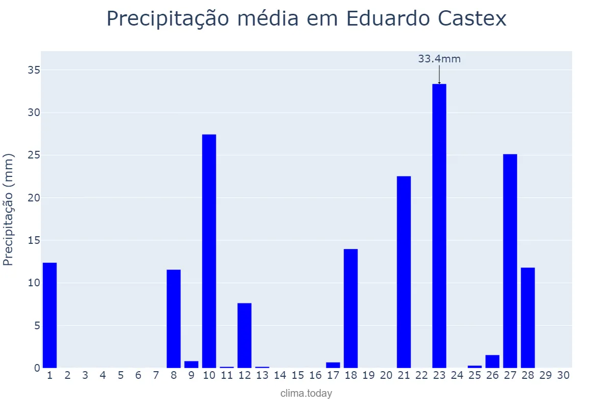 Precipitação em abril em Eduardo Castex, La Pampa, AR