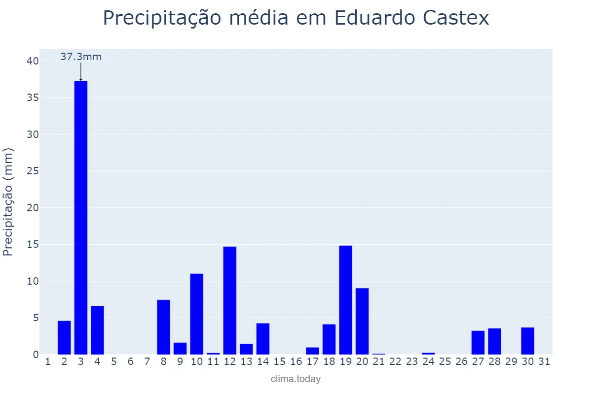 Precipitação em dezembro em Eduardo Castex, La Pampa, AR