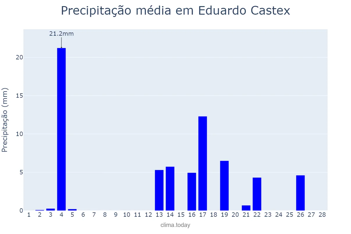 Precipitação em fevereiro em Eduardo Castex, La Pampa, AR