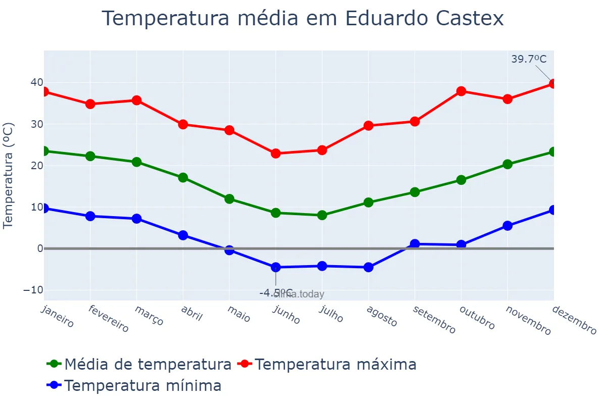 Temperatura anual em Eduardo Castex, La Pampa, AR