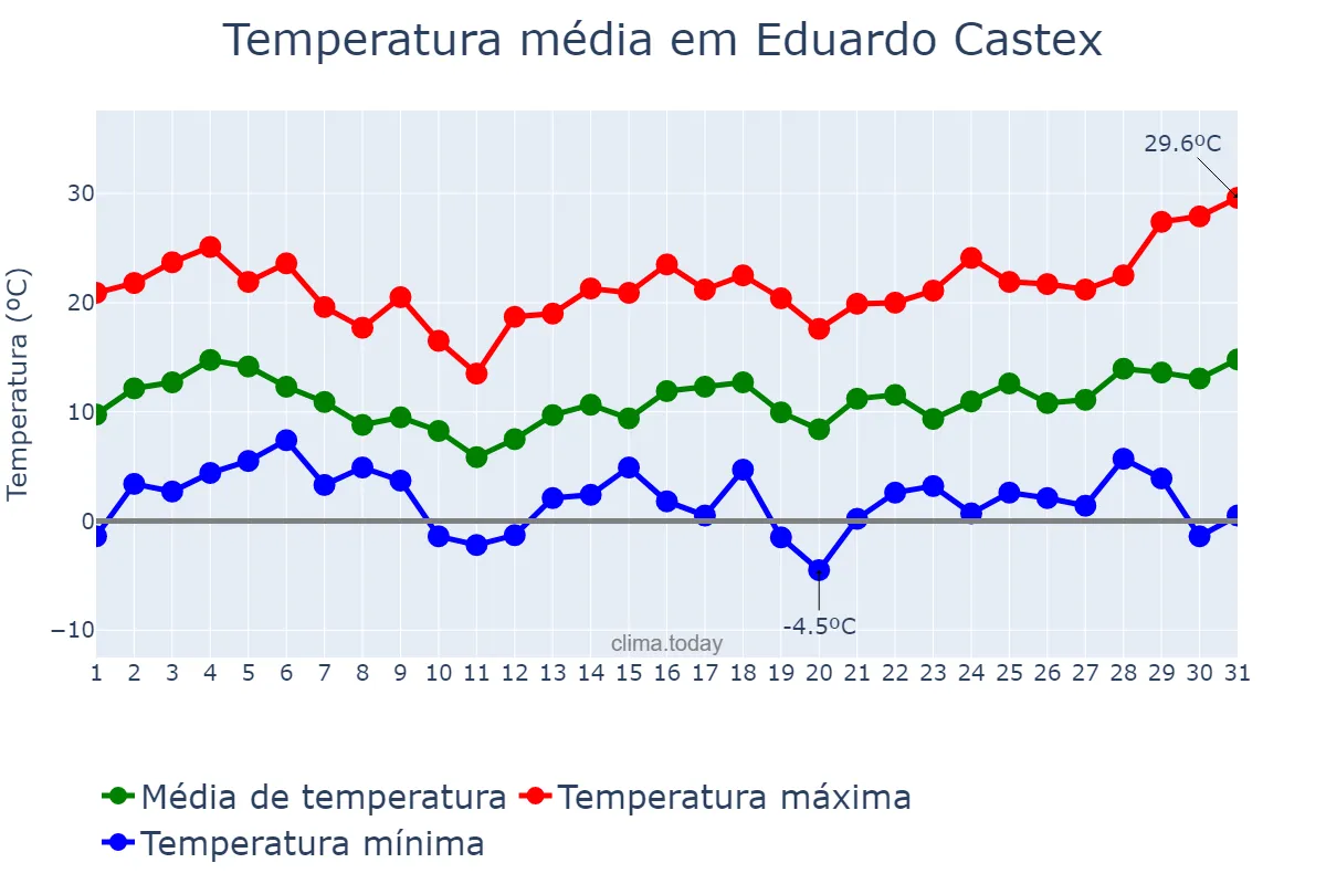 Temperatura em agosto em Eduardo Castex, La Pampa, AR