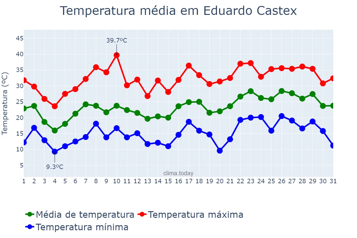 Temperatura em dezembro em Eduardo Castex, La Pampa, AR