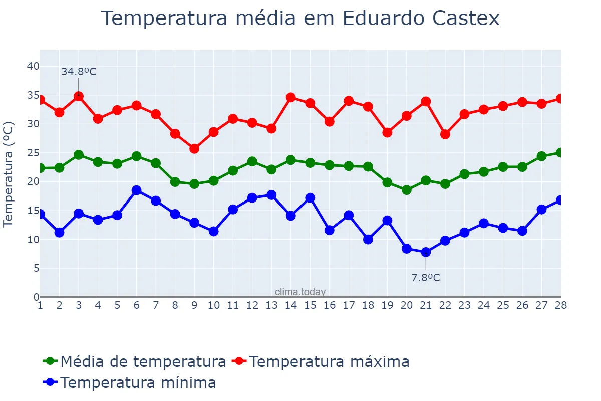 Temperatura em fevereiro em Eduardo Castex, La Pampa, AR