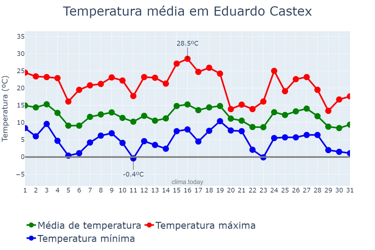 Temperatura em maio em Eduardo Castex, La Pampa, AR
