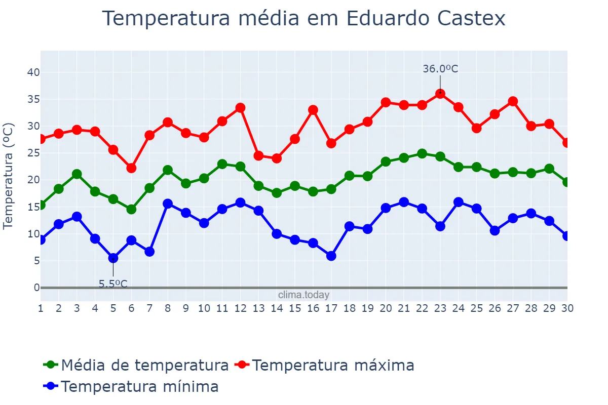 Temperatura em novembro em Eduardo Castex, La Pampa, AR