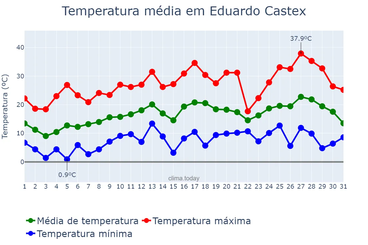 Temperatura em outubro em Eduardo Castex, La Pampa, AR