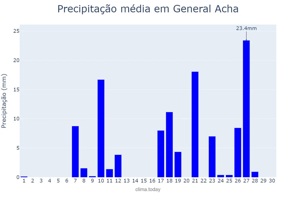 Precipitação em abril em General Acha, La Pampa, AR