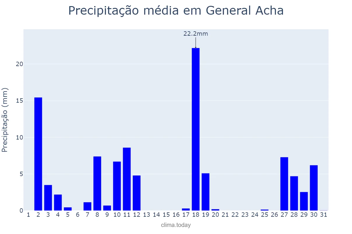 Precipitação em dezembro em General Acha, La Pampa, AR