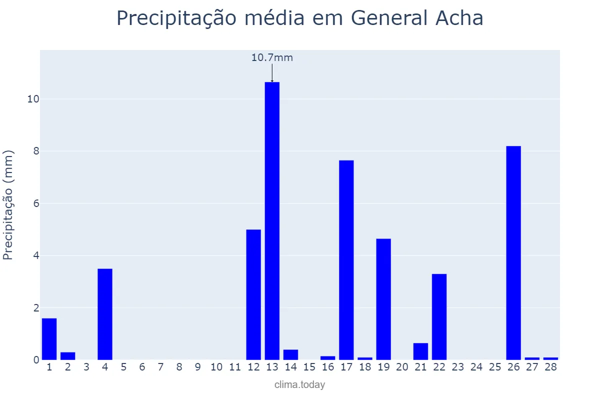 Precipitação em fevereiro em General Acha, La Pampa, AR