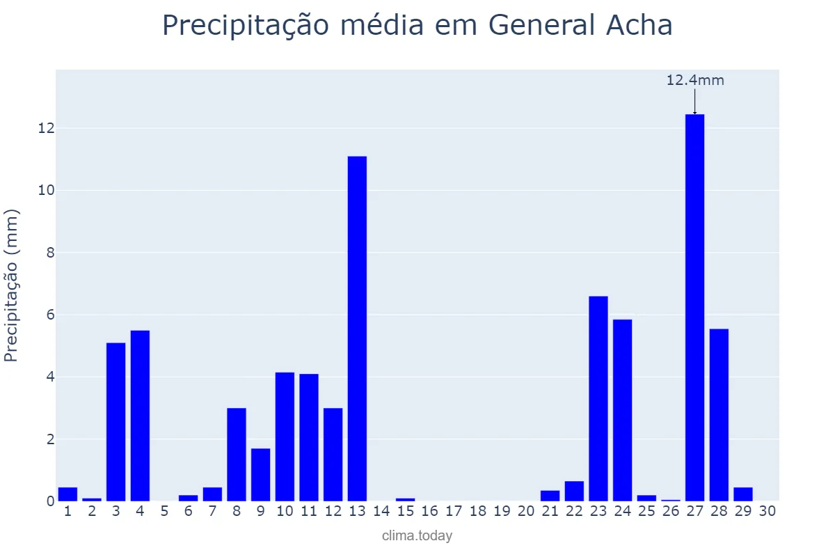 Precipitação em novembro em General Acha, La Pampa, AR