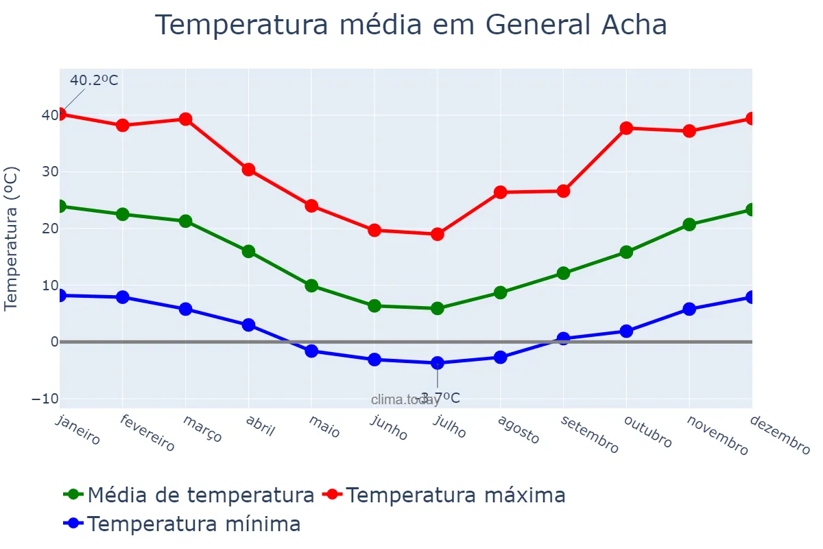 Temperatura anual em General Acha, La Pampa, AR