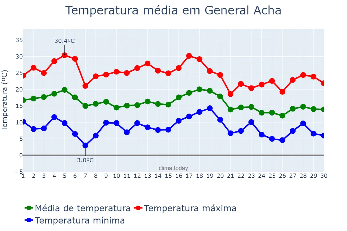 Temperatura em abril em General Acha, La Pampa, AR
