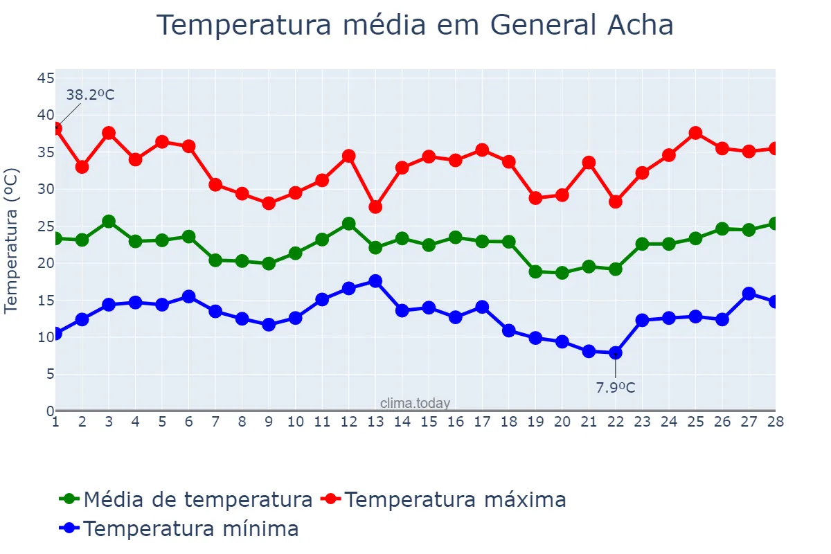 Temperatura em fevereiro em General Acha, La Pampa, AR