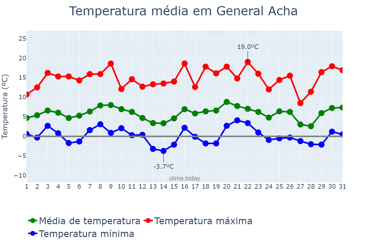 Temperatura em julho em General Acha, La Pampa, AR
