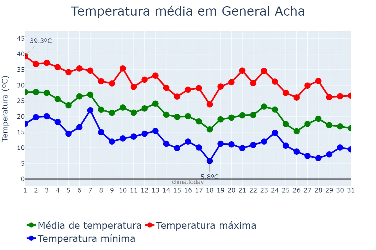 Temperatura em marco em General Acha, La Pampa, AR