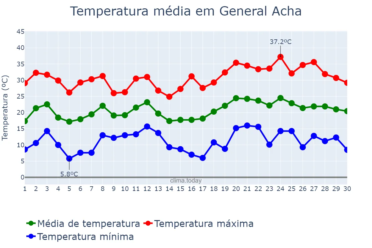 Temperatura em novembro em General Acha, La Pampa, AR