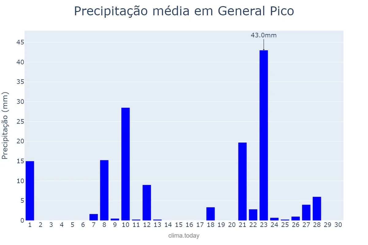 Precipitação em abril em General Pico, La Pampa, AR