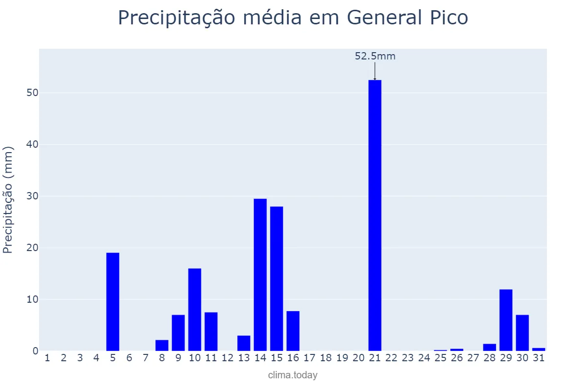 Precipitação em janeiro em General Pico, La Pampa, AR