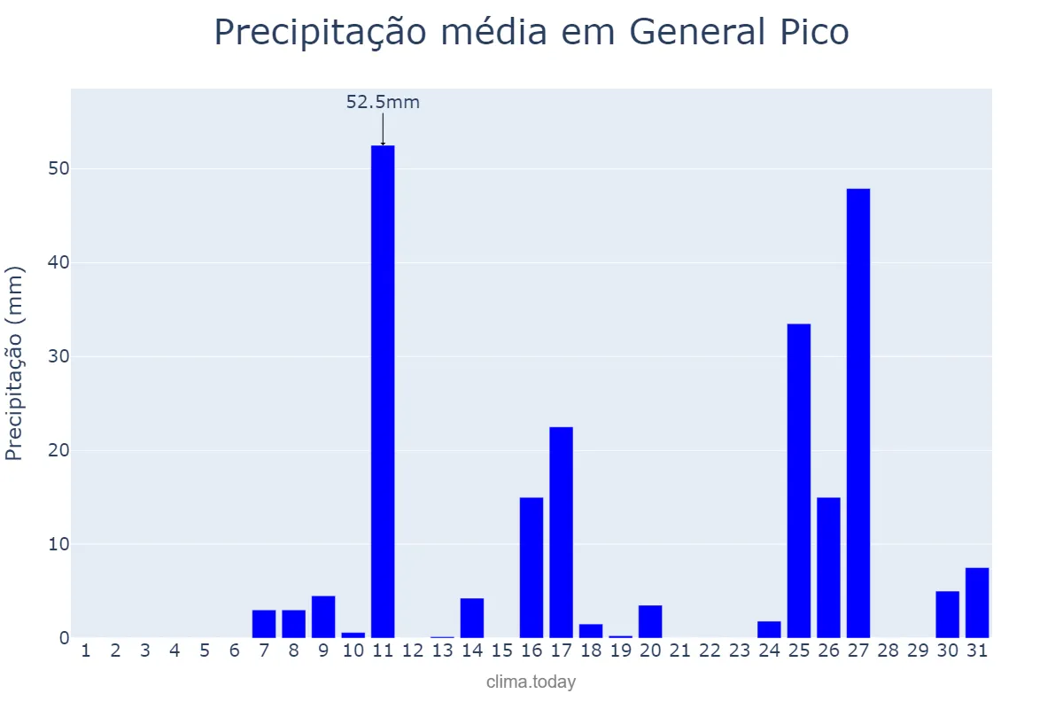 Precipitação em marco em General Pico, La Pampa, AR