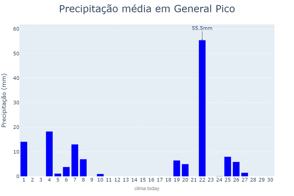 Precipitação em setembro em General Pico, La Pampa, AR