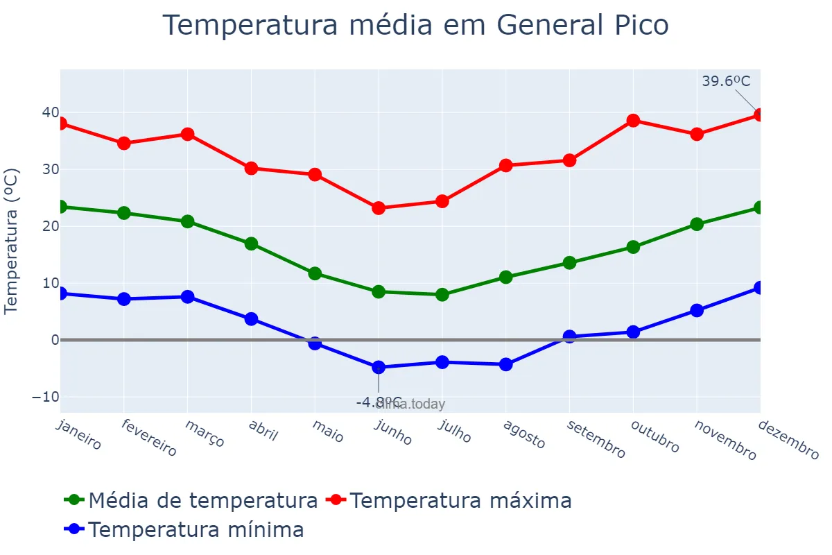 Temperatura anual em General Pico, La Pampa, AR